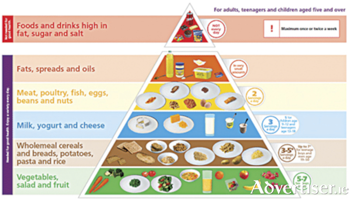The food pyramid - the secret to eating healthy and losing weight