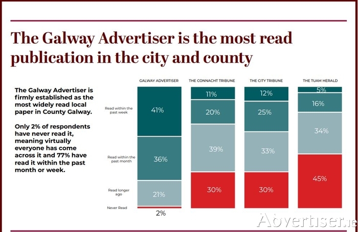 The research asked the following question: For the following papers both free and paid for available in Co. Galway can you tell me the last time you read or looked at a copy of these publications?