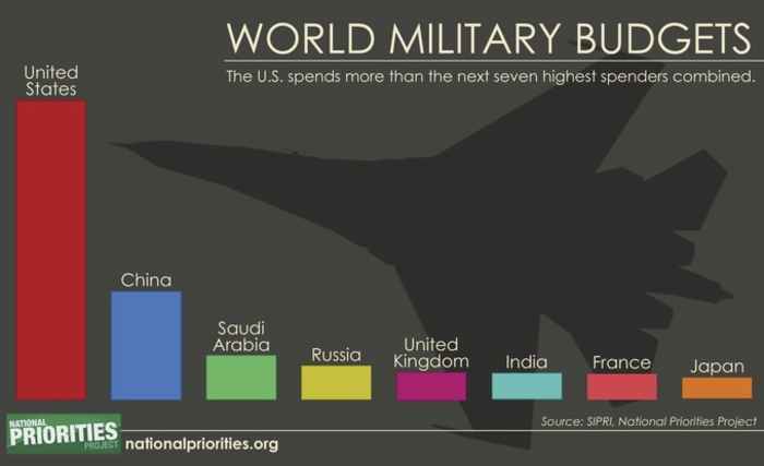 military spending stats