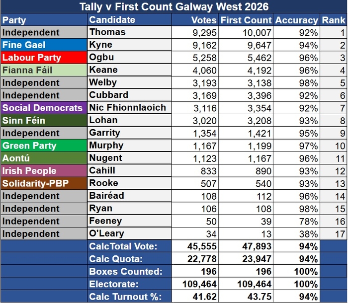 Tally v count